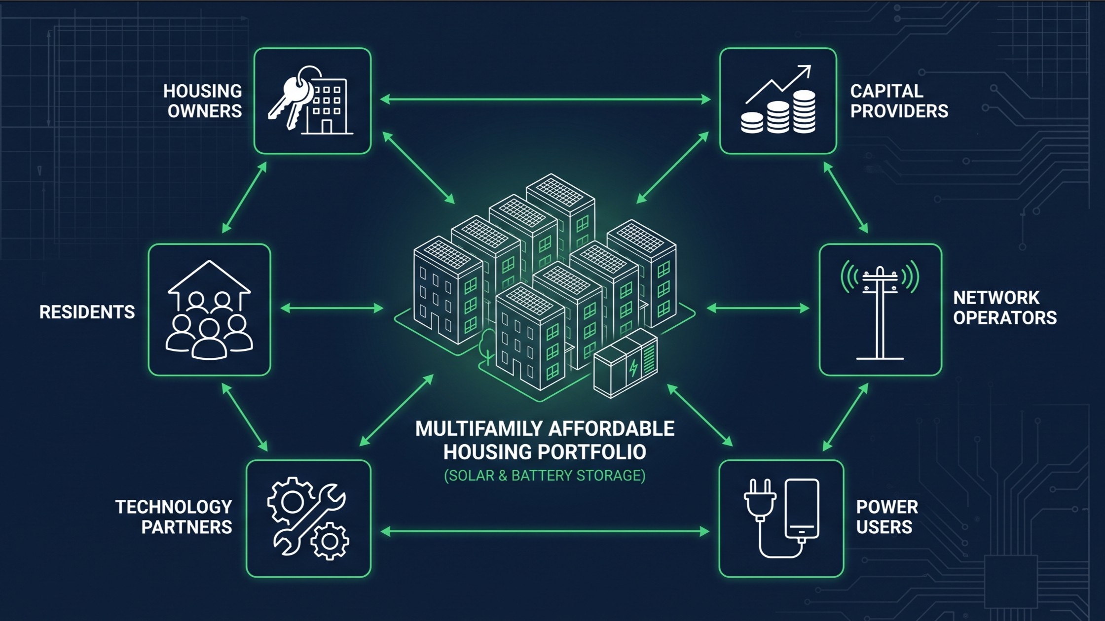 Stakeholder ecosystem connecting housing, capital, grid and technology partners